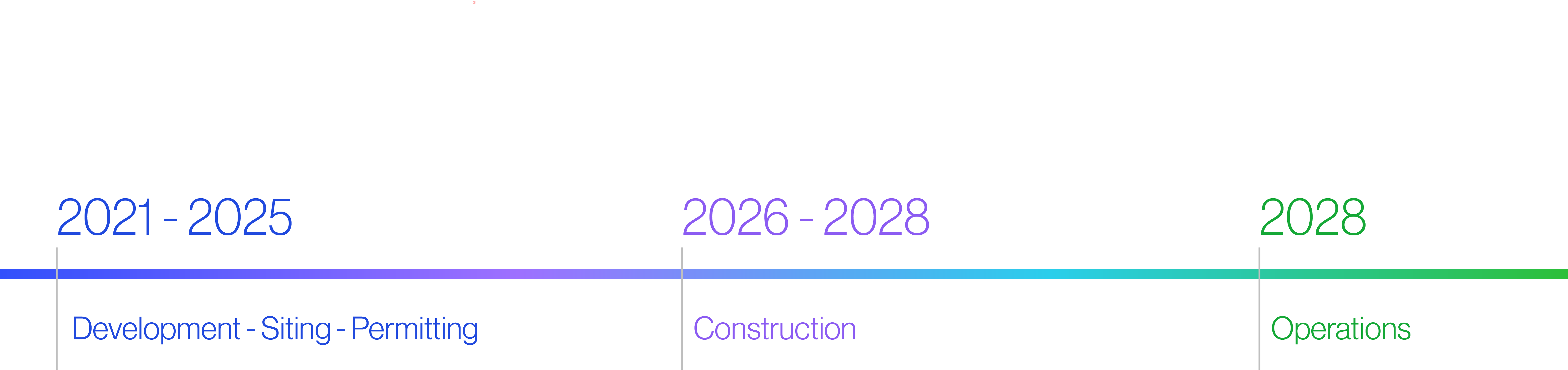 A timeline graphic for the Clinton Wind project, displaying key phases from 2021 to 2028. The timeline is divided into three segments: "Development - Siting - Permitting" from 2021 to 2025 in blue, "Construction" from 2026 to 2028 in purple, and "Operations" starting in 2028 in green. The timeline visually represents the progression from planning to full operation.