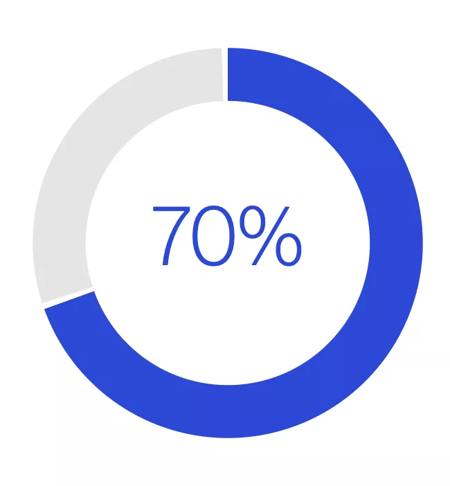 A circular progress chart showing 70% completion, with a blue segment representing the completed portion and a gray segment for the remaining 30%.